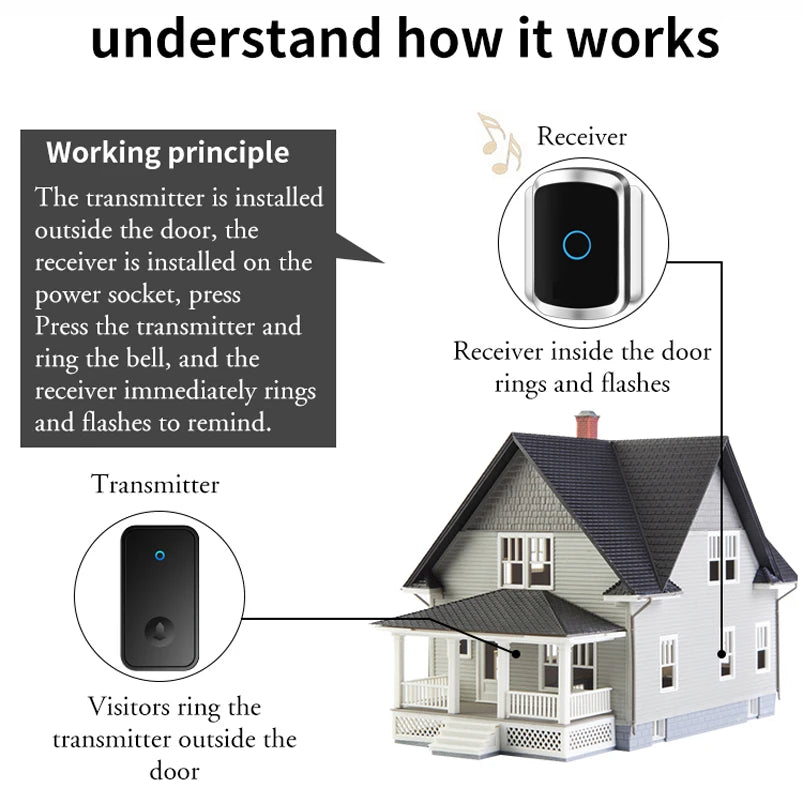 Self Powered Waterproof Wireless Doorbell Smart Home Without Battery Doorbell With Ringtone 150M Remote Receiver Bell  Amaijoin