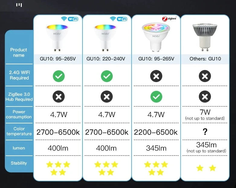 MOES Tuya ZigBee GU10 WIFI Smart LED Bulbs RGB C+W White Dimmable Lamps Smart Life APP Control Light Bulbs Voice Alexa/Google  Amaijoin